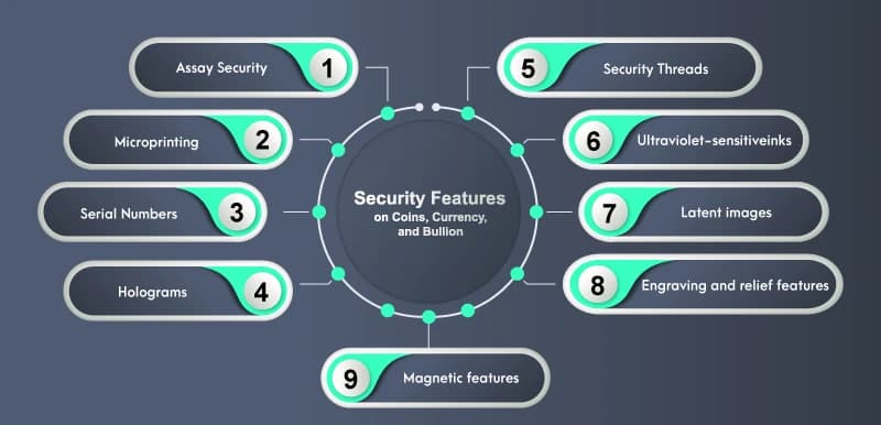 Security Features on Coins Currency and Bullion